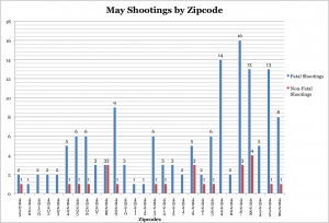 May Shootings by Zipcode