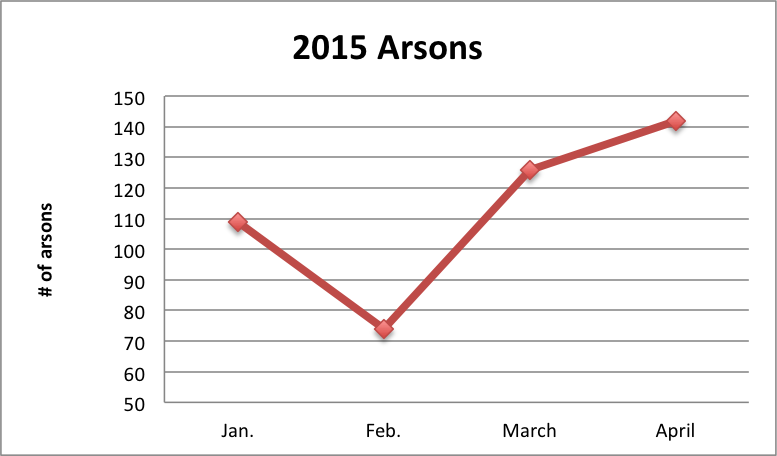 Arsons 2015 through April