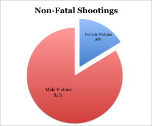 May nonfatal shootings by sex